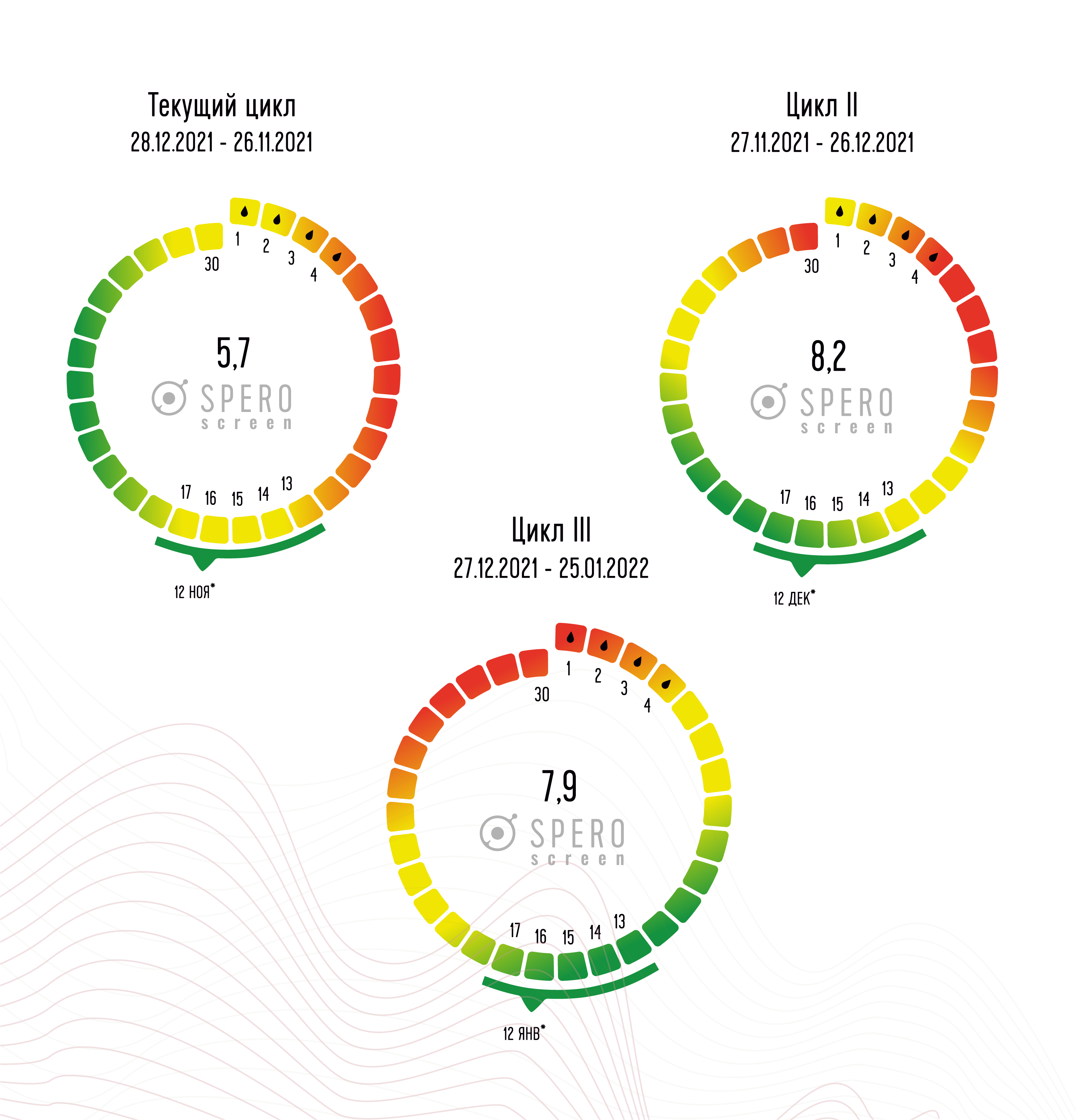 SRERO-screen analysis, which can help to reduce the number of attempts of IVF